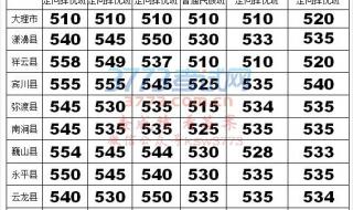 大理学院分数线